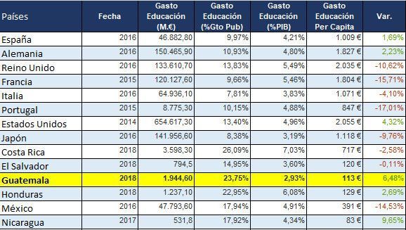 Tabla comparativa de inversión en educación 