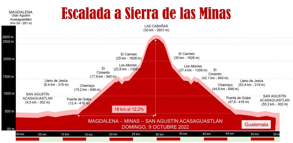 Altimetría escalada Magdalena - Sierra de las Minas en Guatemala