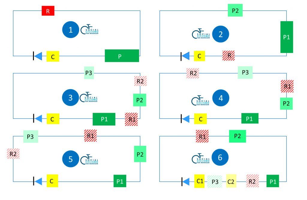 Supuesto del desarrollo de una prueba deportiva a 6 vueltas a un circuito
