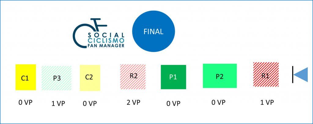 Sobre este orden de llegada final, hay que elavoorar la clasificación final. Para ello hay que tener en cuenta qué participantes han perdido vuelta