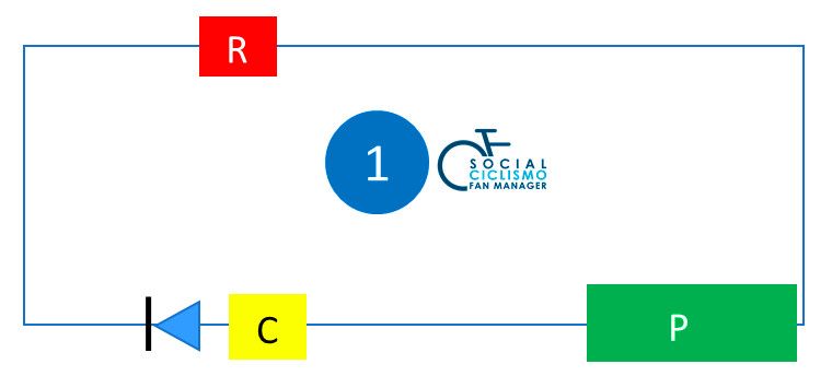 Esquema de la vuelta 1 con un pelotón fraccionado en 3 grupos