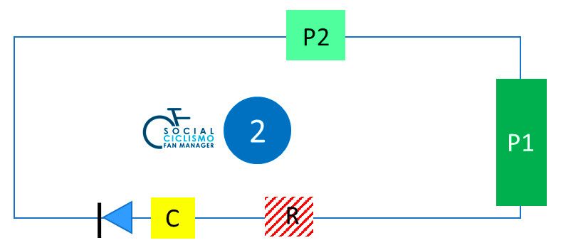 En este caso, un grupo es doblado por la cabeza de carrera.