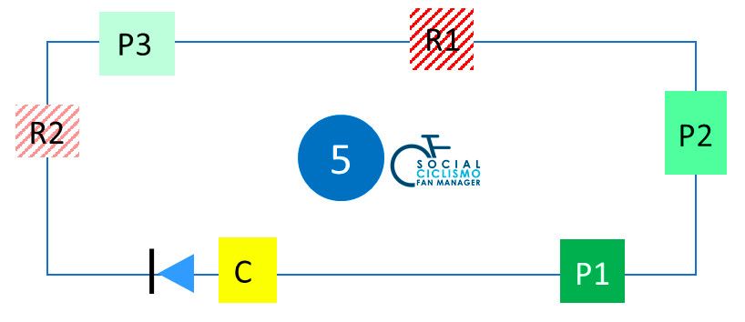 Vuelta 5: todo sería más fácil eliminando a los doblados, pero resulta desmotivante para el deportista.